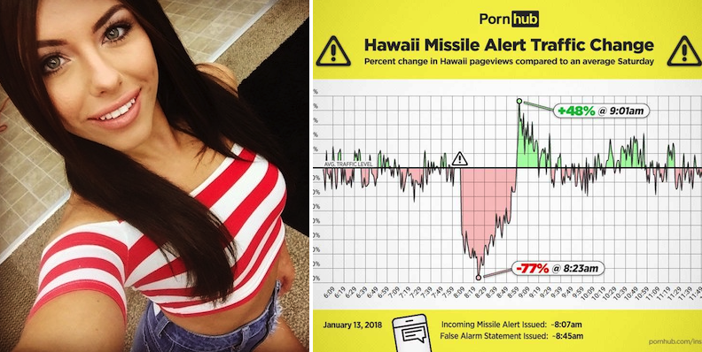 Pornhub’s Data Shows Something Hilarious Happened During The False Missile Alert In Hawaii